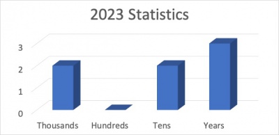 Site Statistics > -- 2023 Roundup