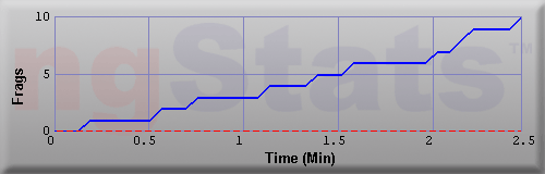 Graph of Frags vs Time