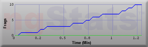 Graph of Frags vs Time