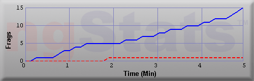 Graph of Frags vs Time