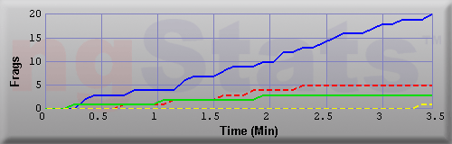 Graph of Frags vs Time