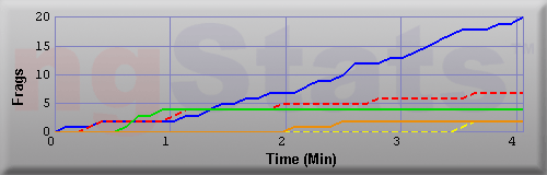 Graph of Frags vs Time