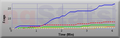 Graph of Frags vs Time