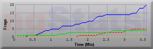 Graph of Frags vs Time