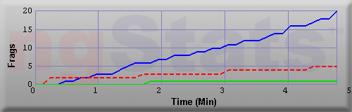 Graph of Frags vs Time