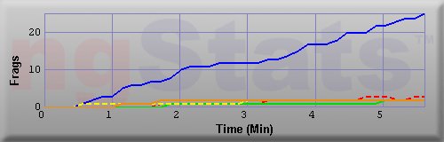 Graph of Frags vs Time