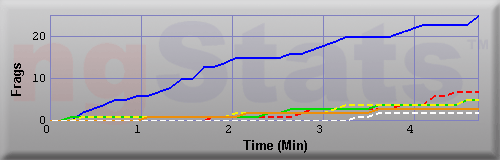 Graph of Frags vs Time