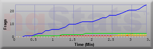 Graph of Frags vs Time