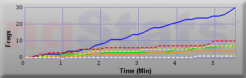 Graph of Frags vs Time