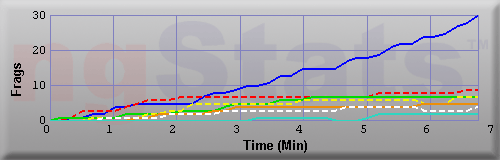 Graph of Frags vs Time