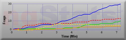 Graph of Frags vs Time