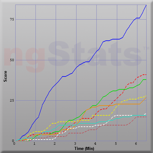 Graph of Score vs Time