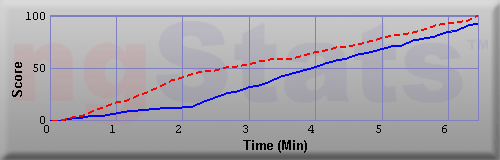 Graph of Score vs Time